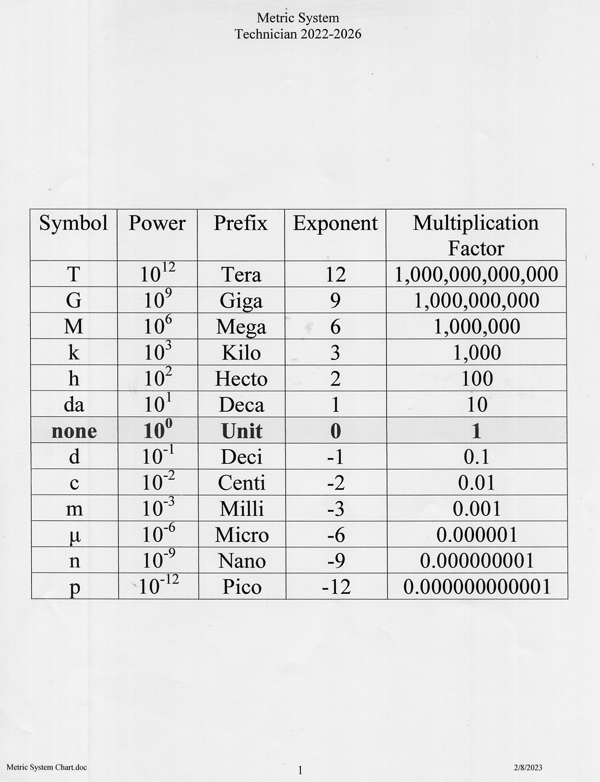 Metric System Chart